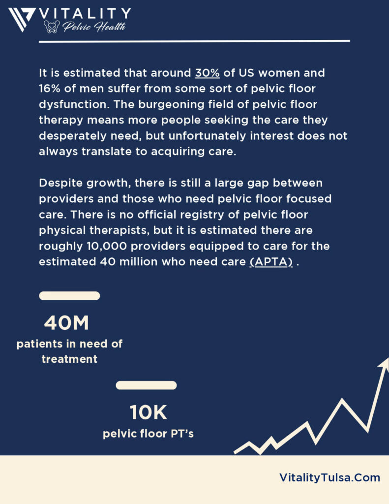 Infographic illustrating that 30% of US women and 16% of men require pelvic health therapy. It includes a line graph indicating an upward trend in the number of pelvic floor physical therapists, currently