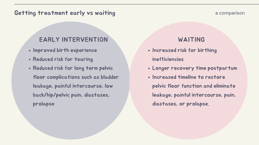 Infographic comparing "early intervention" and "waiting" for treatment. lists benefits of early intervention like reduced birth tearing, and risks of waiting like increased childbirth complications.